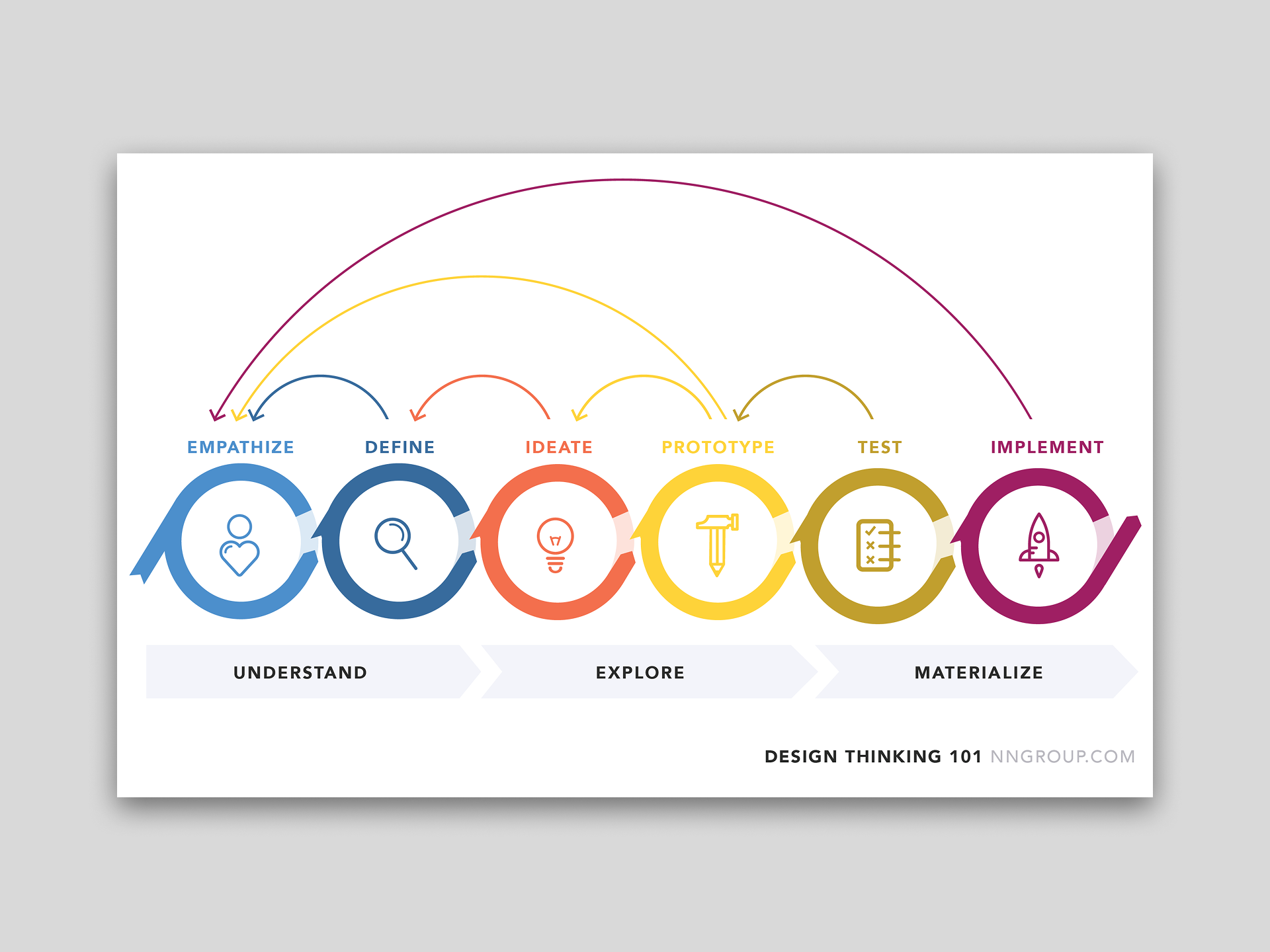 Design Thinking NN Group
